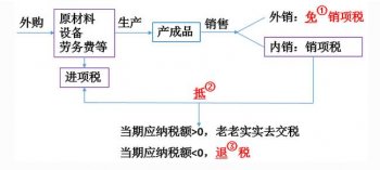 2017免抵退稅申報(bào)流程，免抵稅額是什么意思？