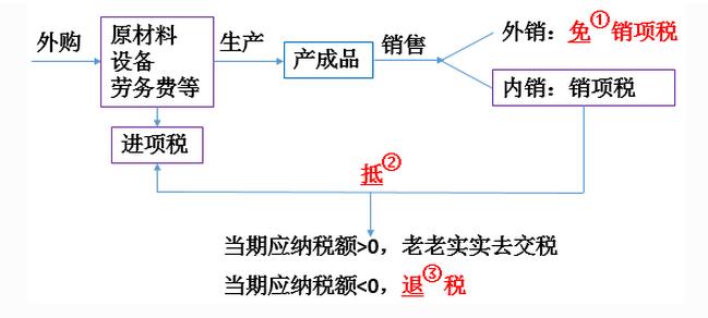 2017免抵退稅申報流程，免抵稅額是什么意思？