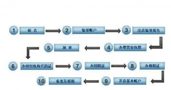 廣州設立公司：開辦公司九步走