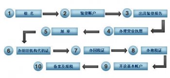 注冊公司流程和步驟