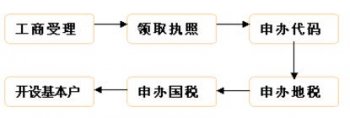 省時省力代辦注冊廣州分公司