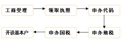 辦理程序-注冊分公司